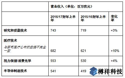 蔡司同期營(yíng)收增至25.5億歐元，亞洲市場(chǎng)蓬勃